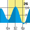 Gustavus tide chart for Friday, March 26, 2021