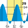 Gustavus tide chart for Monday, March 29, 2021