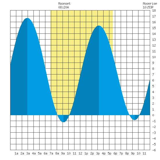 Gustavus tide chart for Tuesday, March 2, 2021