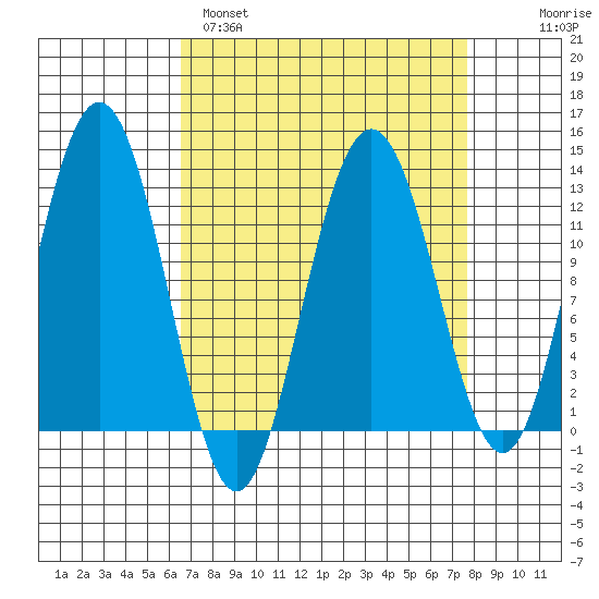 Gustavus tide chart for Tuesday, March 30, 2021