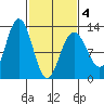 Gustavus tide chart for Thursday, March 4, 2021