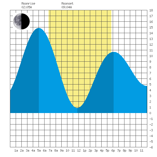 Gustavus tide chart for Friday, March 5, 2021