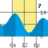Gustavus tide chart for Sunday, March 7, 2021