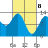 Gustavus tide chart for Monday, March 8, 2021