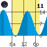 Gustavus tide chart for Sunday, April 11, 2021