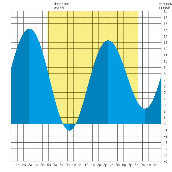 Gustavus tide chart for Wednesday, April 14, 2021