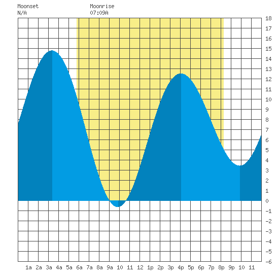 Gustavus tide chart for Thursday, April 15, 2021
