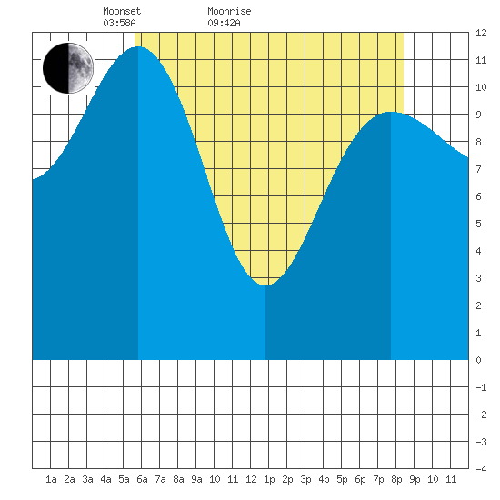 Gustavus tide chart for Monday, April 19, 2021