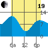 Gustavus tide chart for Monday, April 19, 2021