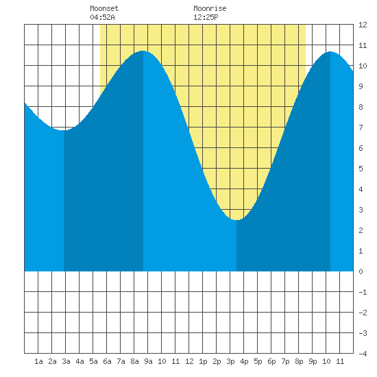 Gustavus tide chart for Wednesday, April 21, 2021