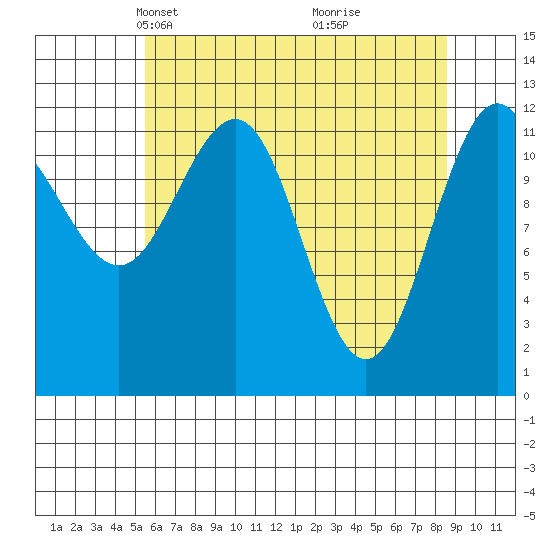 Gustavus tide chart for Thursday, April 22, 2021