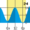 Gustavus tide chart for Saturday, April 24, 2021