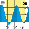Gustavus tide chart for Monday, April 26, 2021