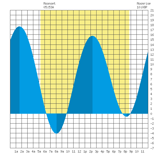 Gustavus tide chart for Tuesday, April 27, 2021