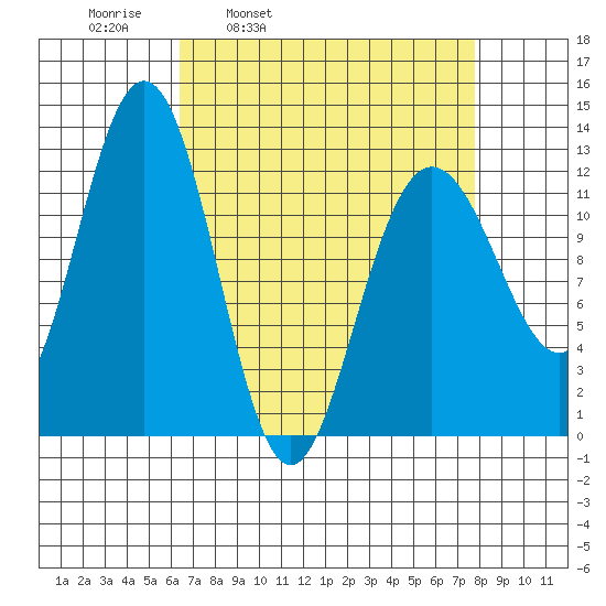 Gustavus tide chart for Friday, April 2, 2021