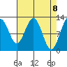 Gustavus tide chart for Thursday, April 8, 2021