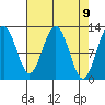 Gustavus tide chart for Friday, April 9, 2021