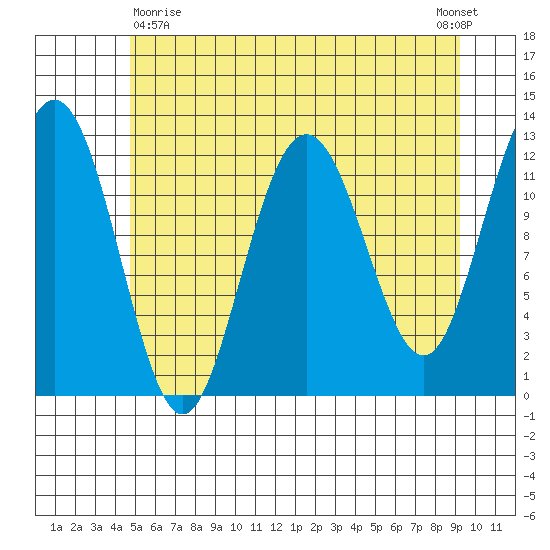 Gustavus tide chart for Monday, May 10, 2021