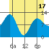 Gustavus tide chart for Monday, May 17, 2021