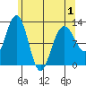 Gustavus tide chart for Saturday, May 1, 2021