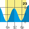Gustavus tide chart for Sunday, May 23, 2021
