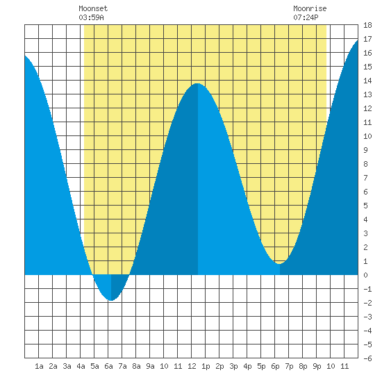 Gustavus tide chart for Monday, May 24, 2021