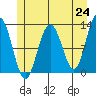 Gustavus tide chart for Monday, May 24, 2021