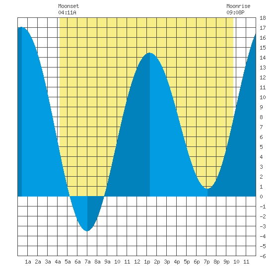 Gustavus tide chart for Tuesday, May 25, 2021