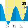 Gustavus tide chart for Tuesday, May 25, 2021