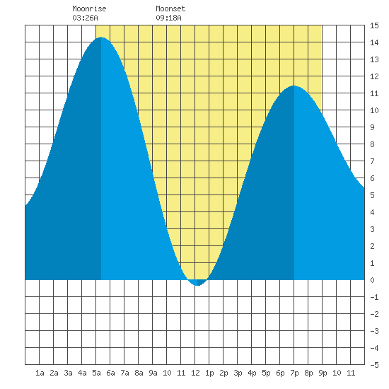 Gustavus tide chart for Sunday, May 2, 2021