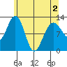 Gustavus tide chart for Sunday, May 2, 2021