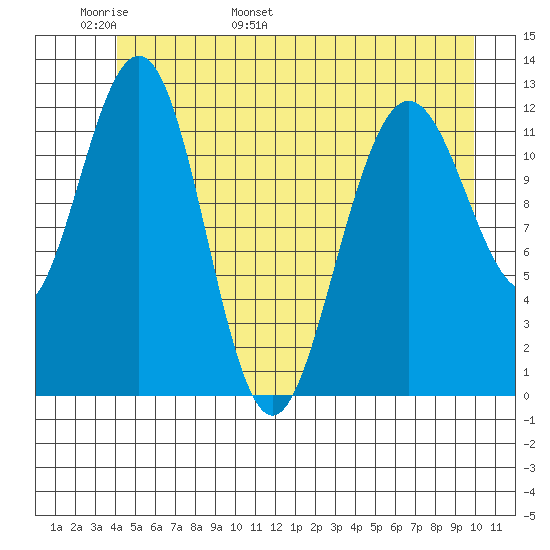 Gustavus tide chart for Monday, May 31, 2021