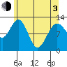 Gustavus tide chart for Monday, May 3, 2021