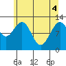 Gustavus tide chart for Tuesday, May 4, 2021