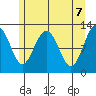 Gustavus tide chart for Friday, May 7, 2021