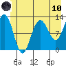 Gustavus tide chart for Thursday, June 10, 2021