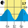 Gustavus tide chart for Thursday, June 17, 2021