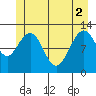 Gustavus tide chart for Wednesday, June 2, 2021
