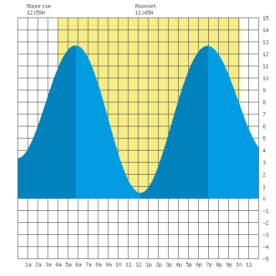 Gustavus tide chart for Wednesday, June 30, 2021