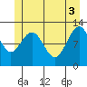 Gustavus tide chart for Thursday, June 3, 2021