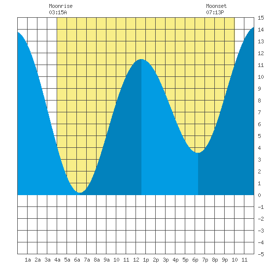 Gustavus tide chart for Monday, June 7, 2021