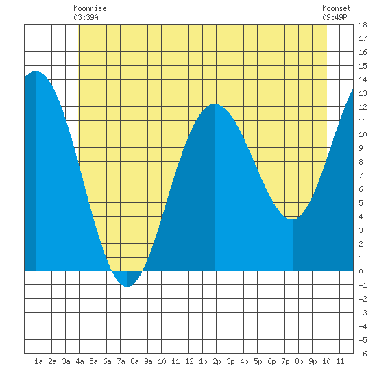 Gustavus tide chart for Wednesday, June 9, 2021