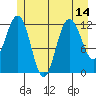 Gustavus tide chart for Wednesday, July 14, 2021