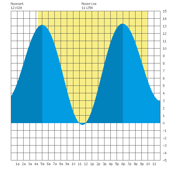 Gustavus tide chart for Thursday, July 15, 2021
