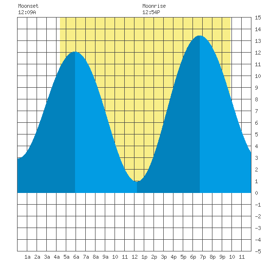 Gustavus tide chart for Friday, July 16, 2021