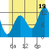 Gustavus tide chart for Monday, July 19, 2021