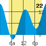 Gustavus tide chart for Thursday, July 22, 2021