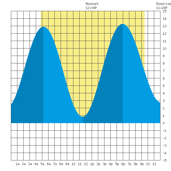 Gustavus tide chart for Thursday, July 29, 2021