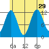 Gustavus tide chart for Thursday, July 29, 2021