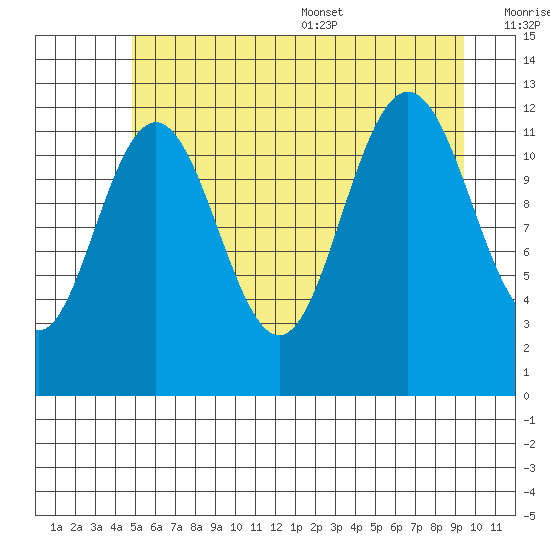 Gustavus tide chart for Friday, July 30, 2021